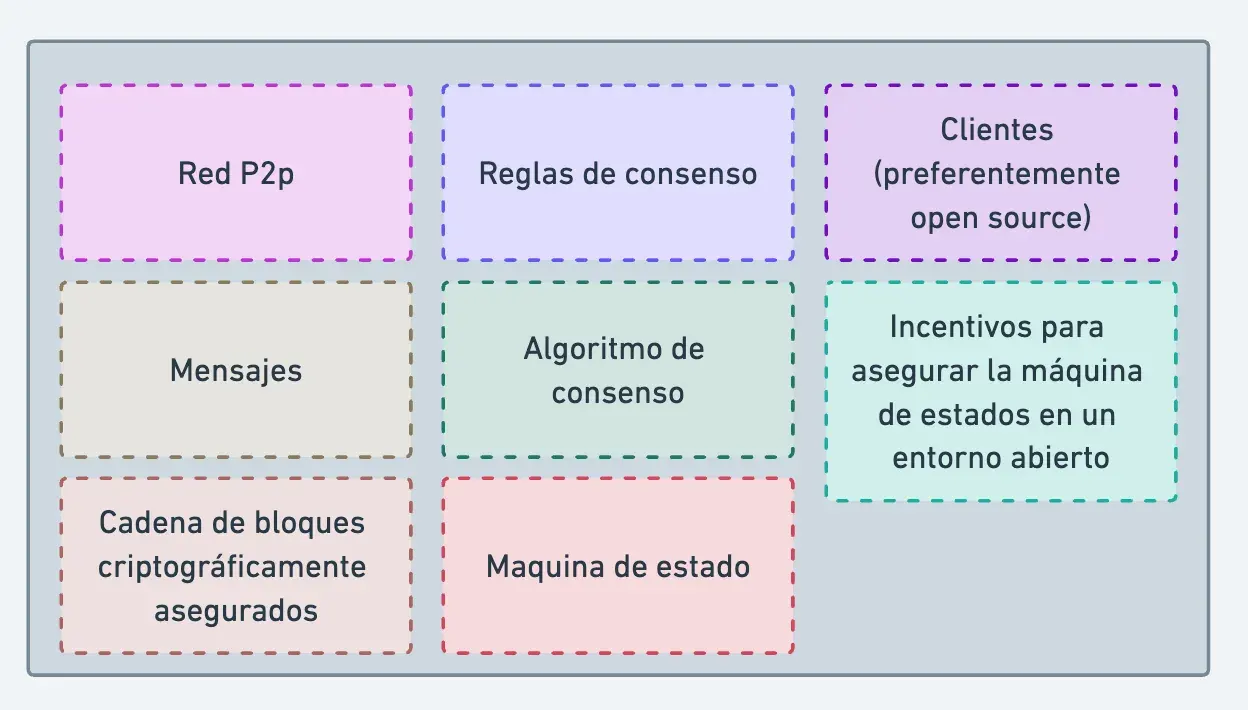 Componentes de una blockchain