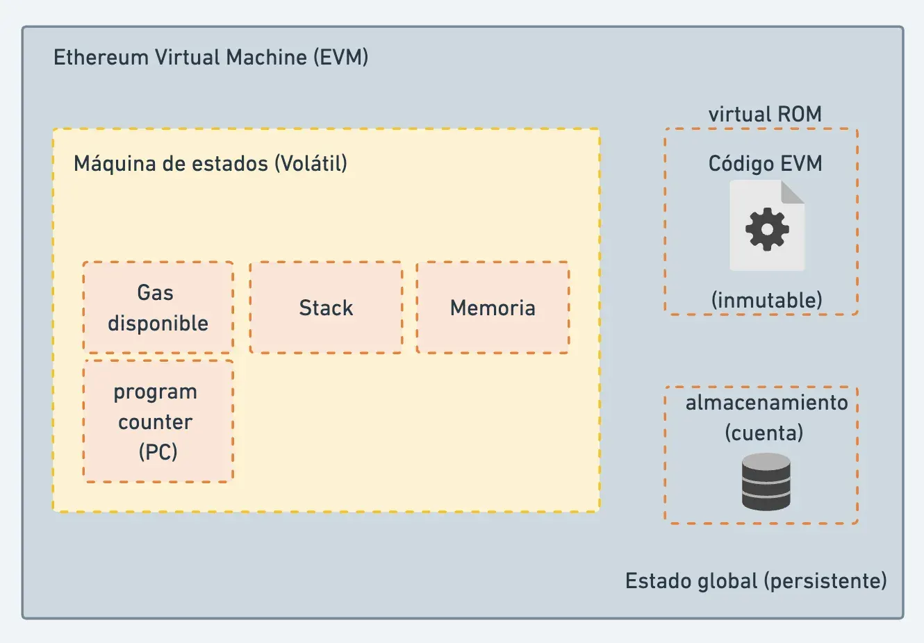 Diagrama EVM