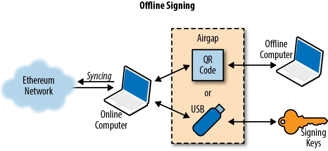 Offline Signing