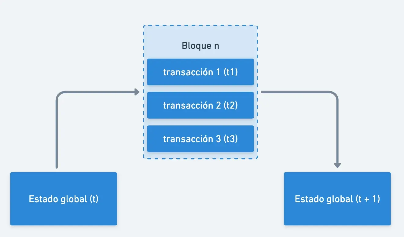 Cambio de estados a través de una transacción.