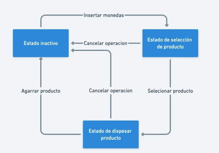 Máquina de estados más compleja